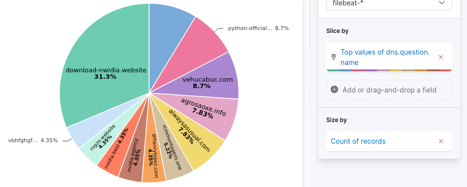 Kibana Visualization Unique Domains