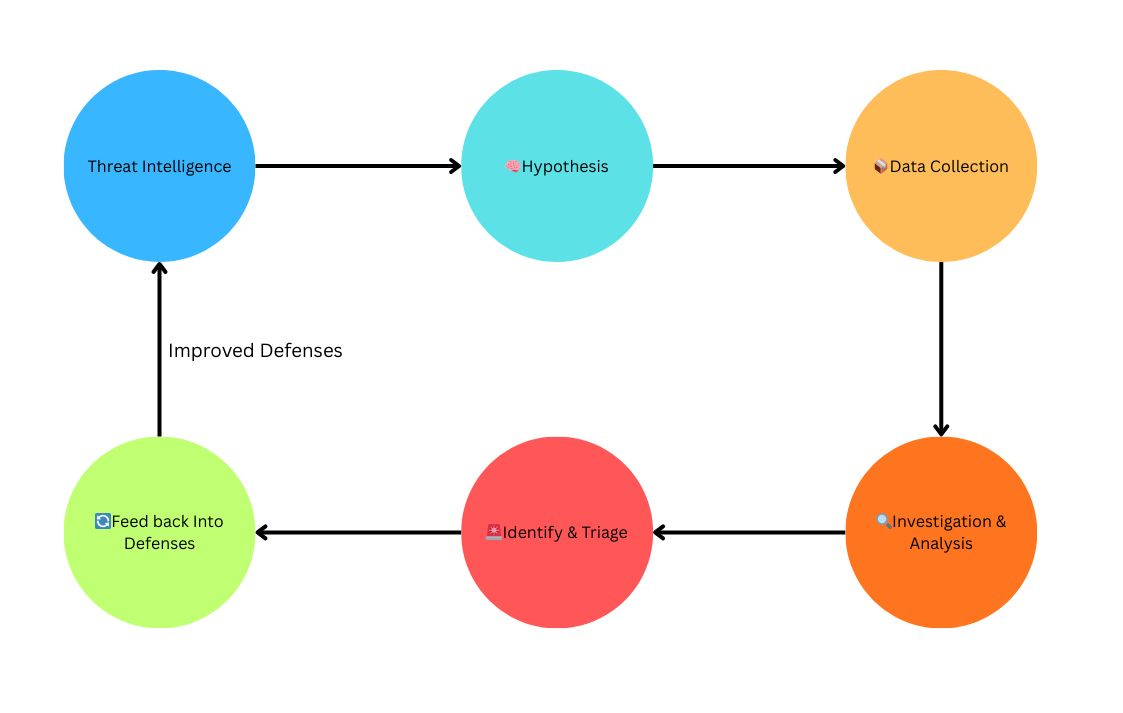 General Threat Hunting Process